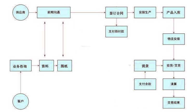  球接欄桿立柱支持哪種訂貨流程